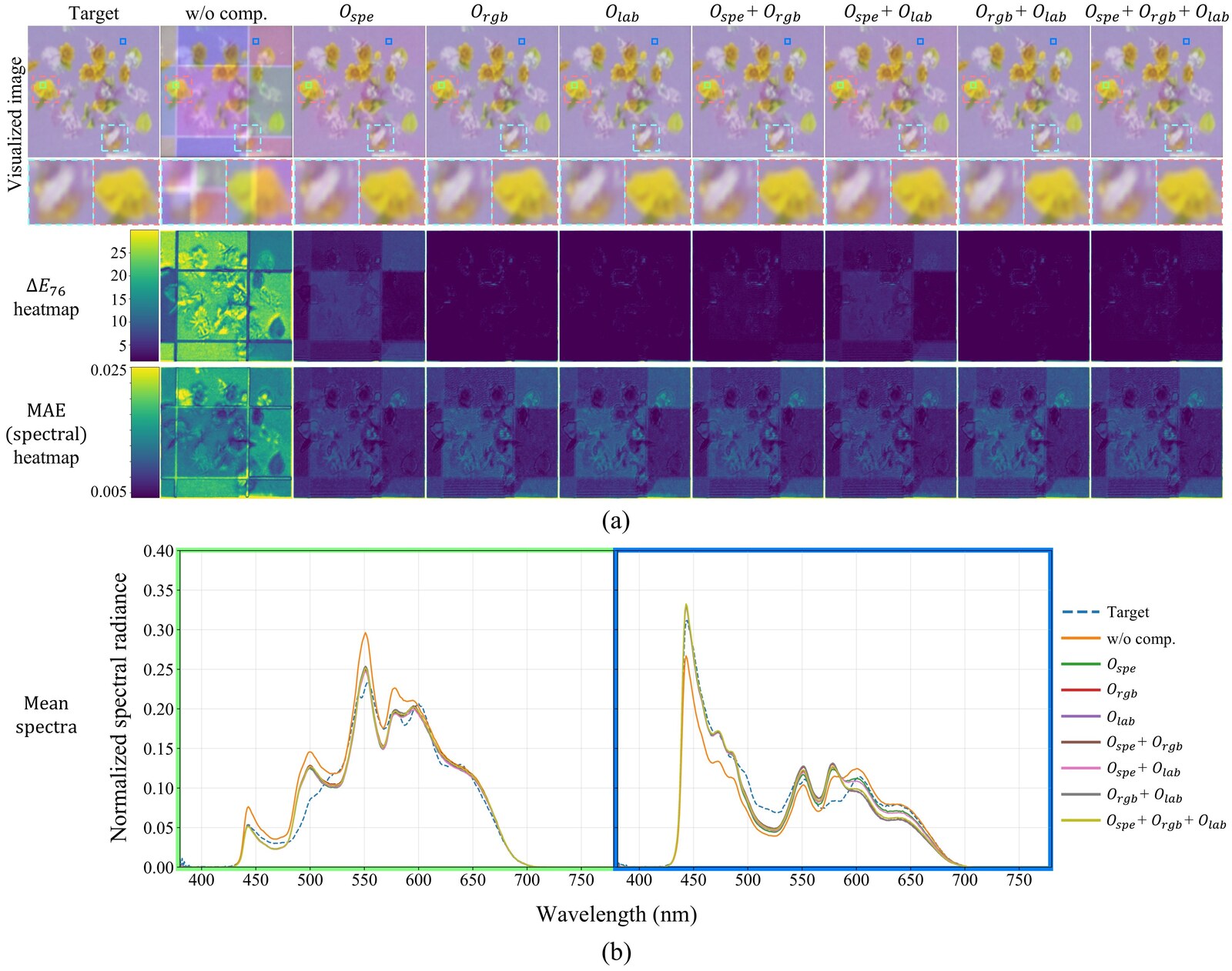 Comparison of projection results across objective functions