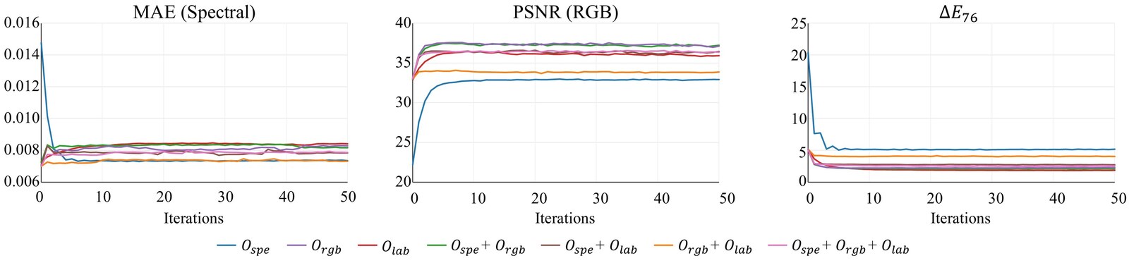 Convergence behavior of the proposed iterative optimization