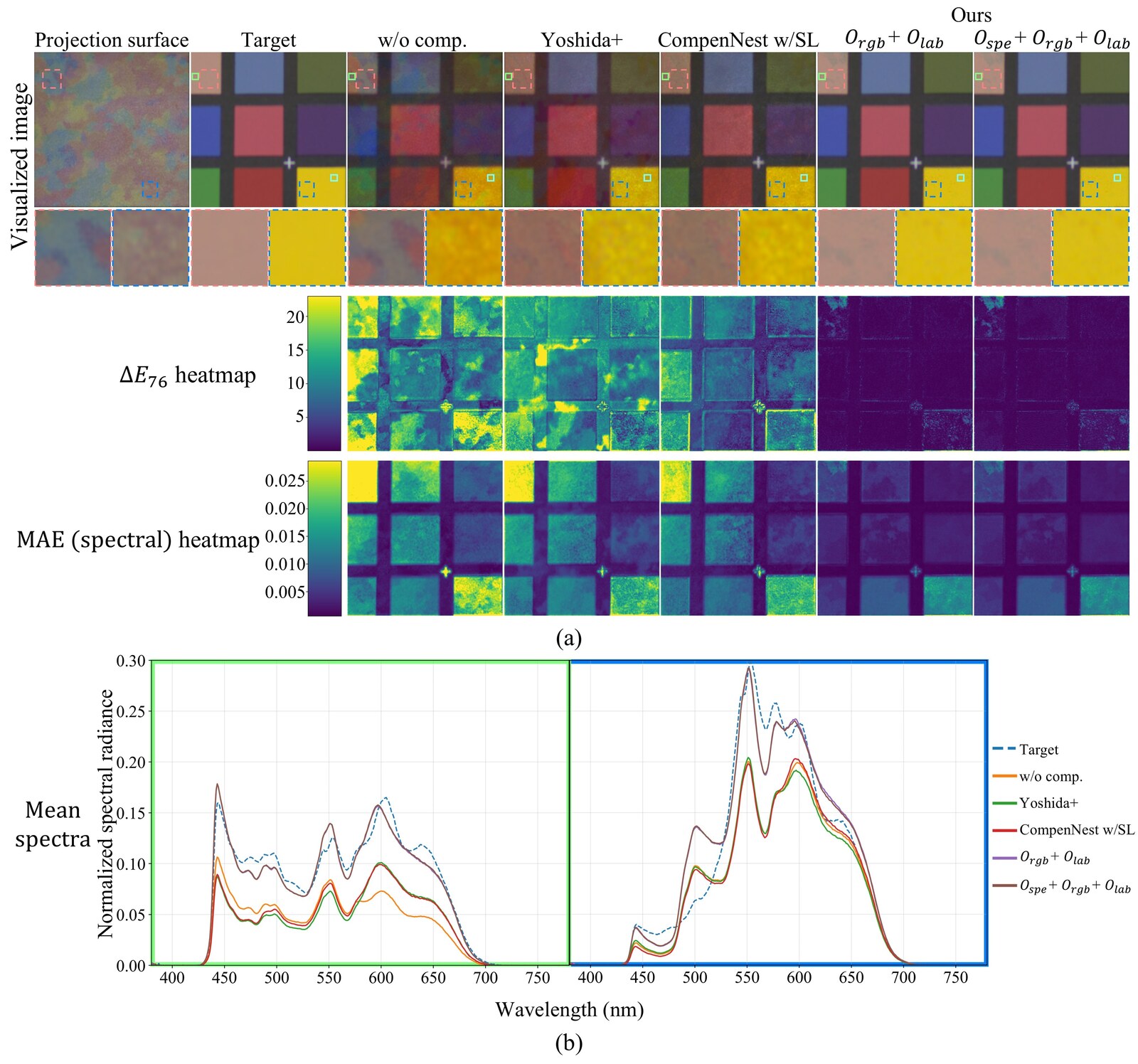 Comparison of projection results across methods